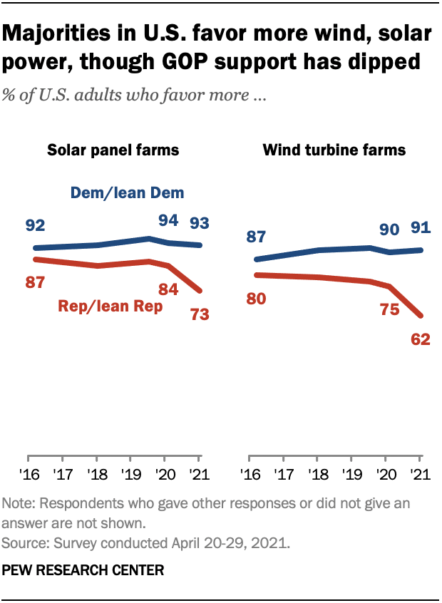 Renewable energy support by political affiliation graph